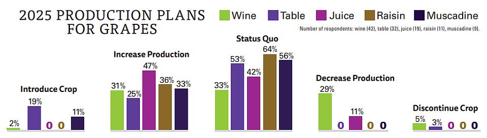 2025 State of the Fruit and Nut Industry survey results for grape production plans