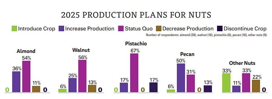 2025 AFG SOI survey results on nut production in a chart