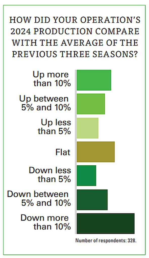 2025 State of the Fruit and Nut Industry survey graphic on YOY production