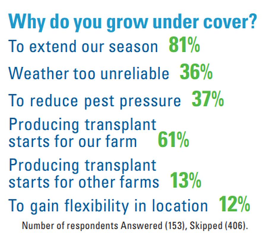 2025 State of the Vegetable Industry chart on why you grow crops under cover