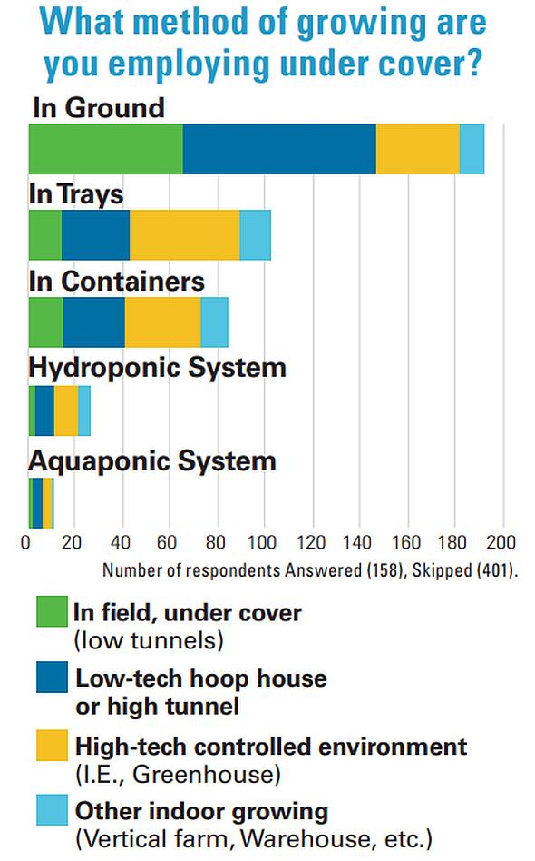 2025 State of the Vegetable Industry chart on methods of growing indoor crops