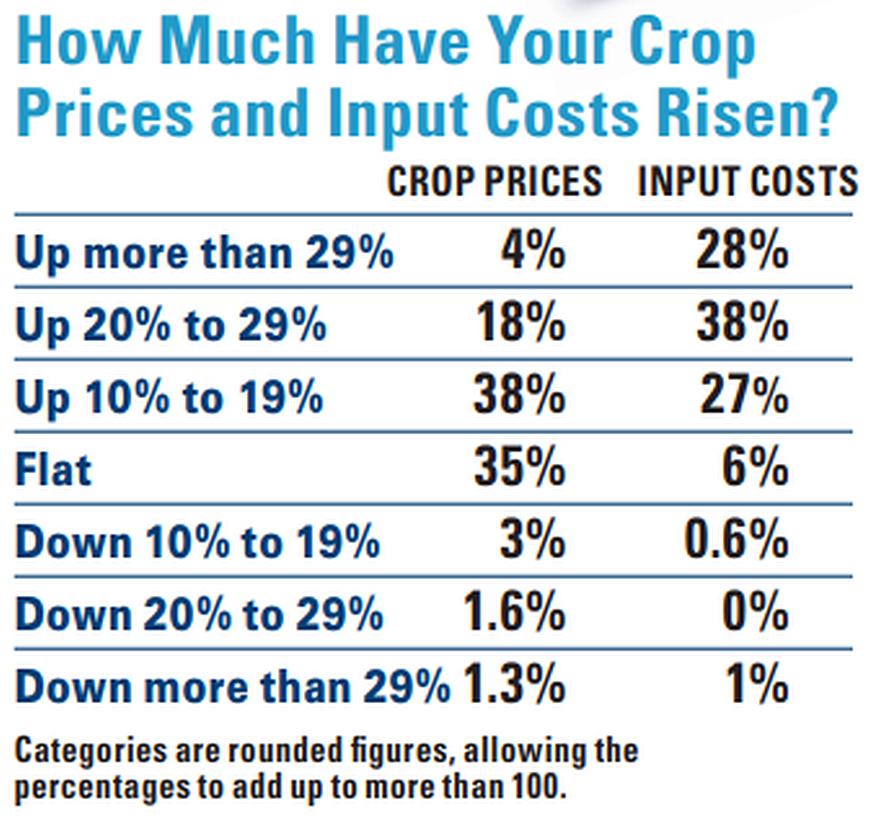 2025 State of the Vegetable Industry graphic on crop prices vs. crop inputs