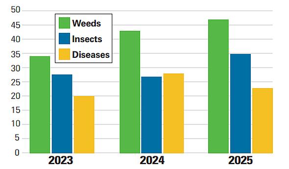 Crop protection trends graphic for American Vegetable Grower State of the Industry report