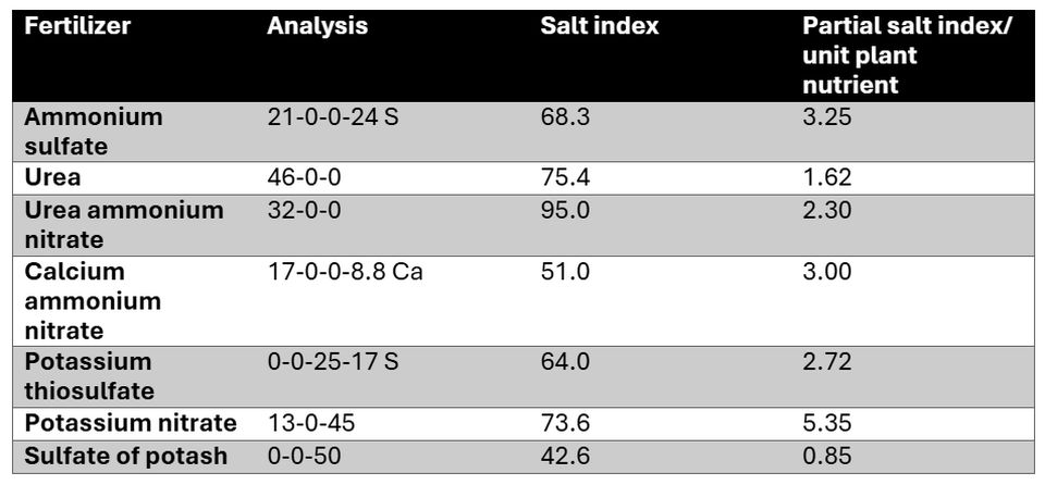 chart showing Salt index and partial salt index of common fertilizers
