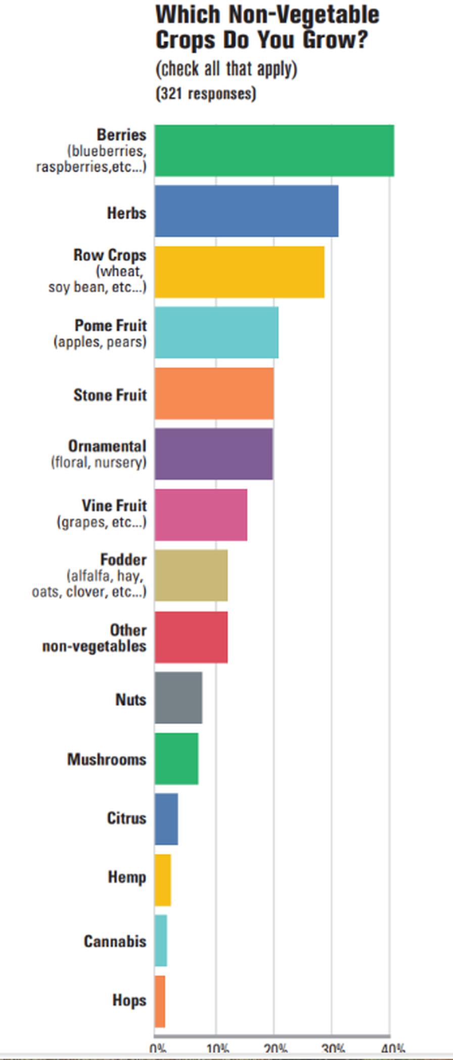 AVG SOI chart showing non-vegetable crops for veg growers