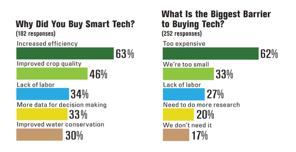 2025 American Vegetable Grower SOI charts on smart tech usage