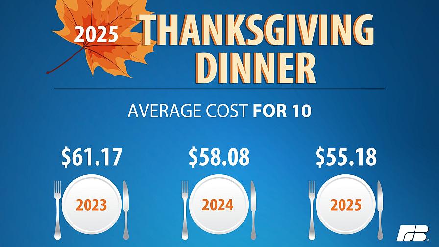 American Farm Bureau 2025 Thanksgiving dinner survey graphic