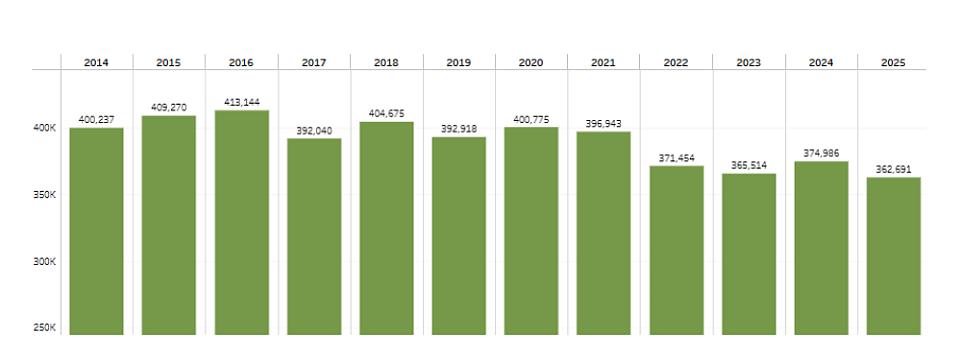 Crop production activity chart in Stanislaus County via PURE INTEL during 2025