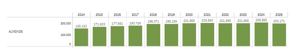 almond acreage chart for Stanislaus County via PURE INTEL over decade