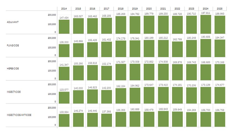 Crop protection product usage in Stanislaus County via PURE INTEL over decade
