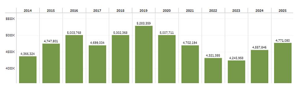 treated acreage trends in Stanislaus County via PURE INTEL over decade