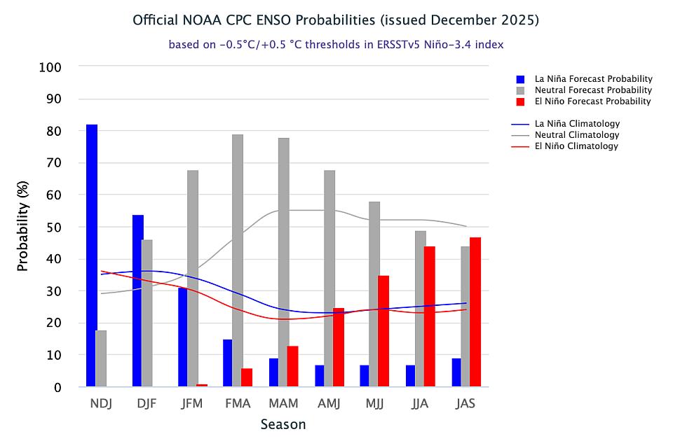 NOAA ENSO forecast chart for fall 2025 through fall 2026