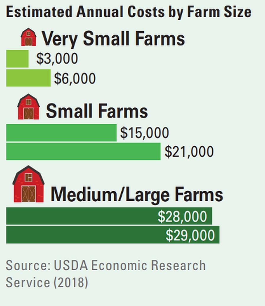 USDA estimated annual cost by farm size graphic