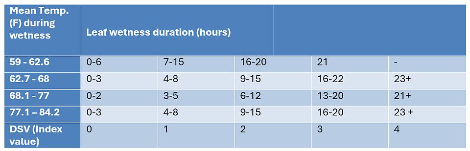 Alternaria fungicide treatment values chart for almond