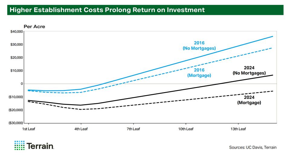 almond market chart on ROI from UC Davis and Terrain