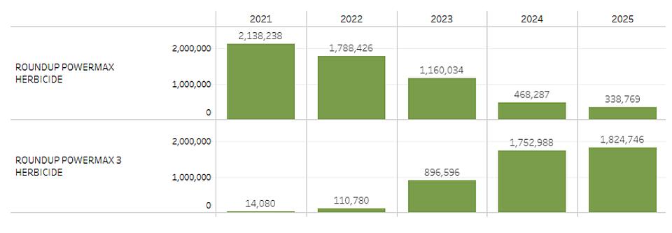 Top herbicide products used by CA growers in 2025 chart from Pure Intel
