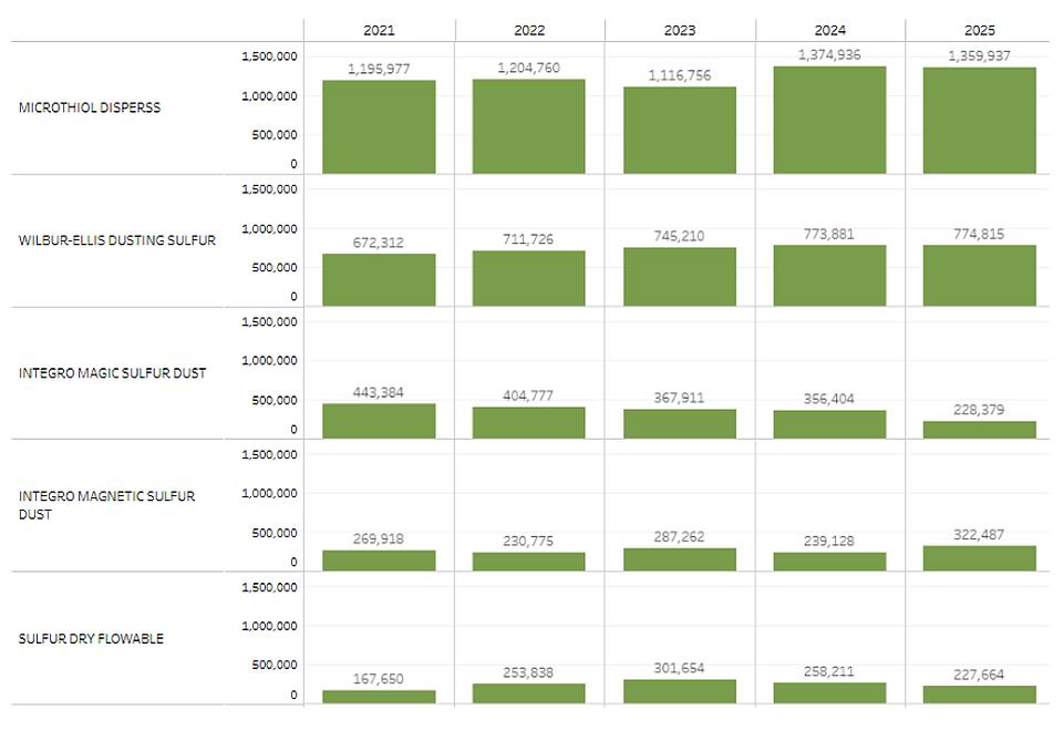 top biofungicide products used by CA growers in 2025 chart from Pure Intel