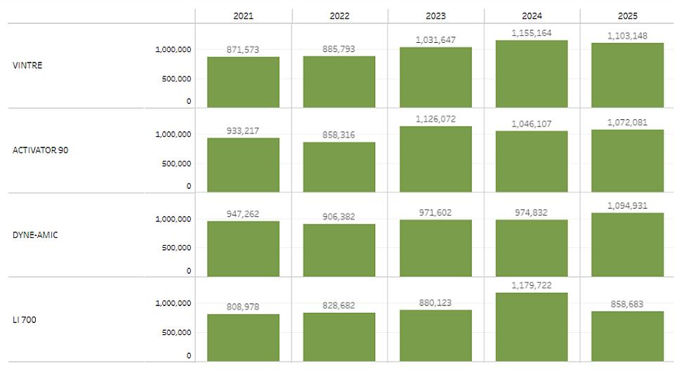 top adjuvant products used by CA growers in 2025 chart from Pure Intel