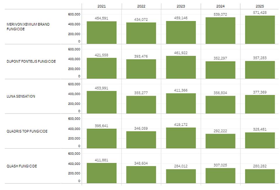 top fungicide products used by CA growers in 2025 chart from Pure Intel