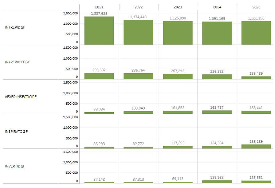 top insecticide products used by CA growers in 2025 chart from Pure Intel