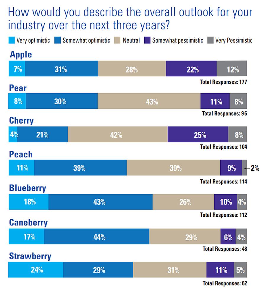 2026 State of the Fruit and Nut Industry survey results for pome fruit growers outlook