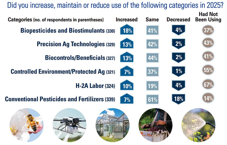 2026 State of the Fruit Industry survey graphic on stone fruit production