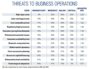 TOP THREATS TO AGRIBUSINESS