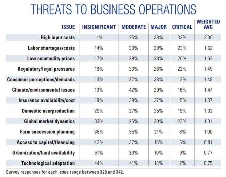 TOP THREATS TO AGRIBUSINESS