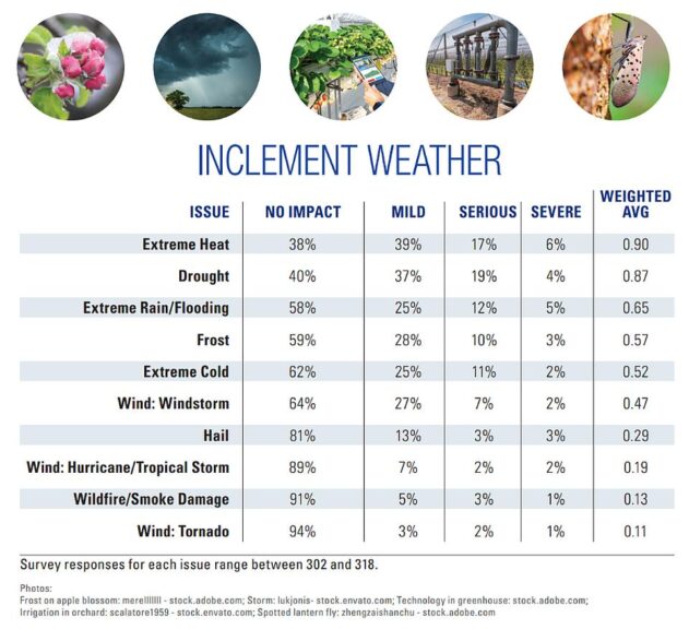 EXTREME WEATHER