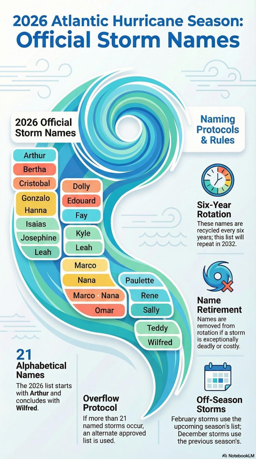 2026 Atlantic hurricane season names infographic