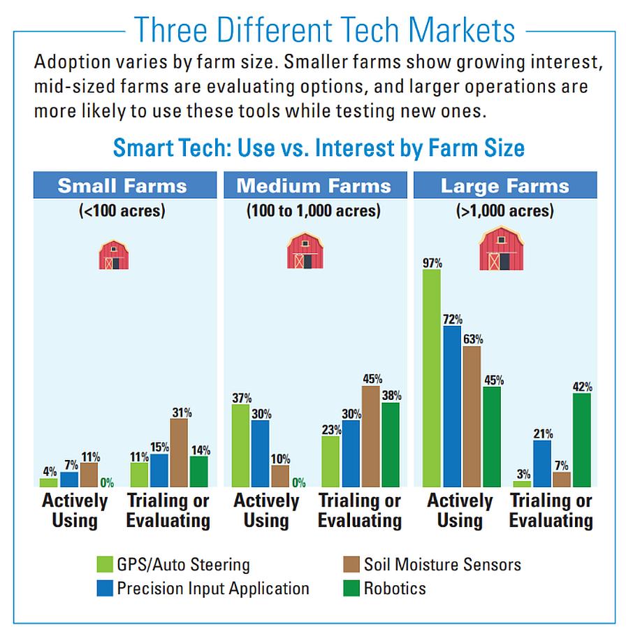 smart tech use vs. farm interest chart
