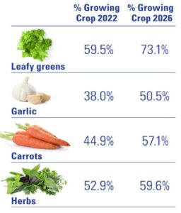Crops on the Rise