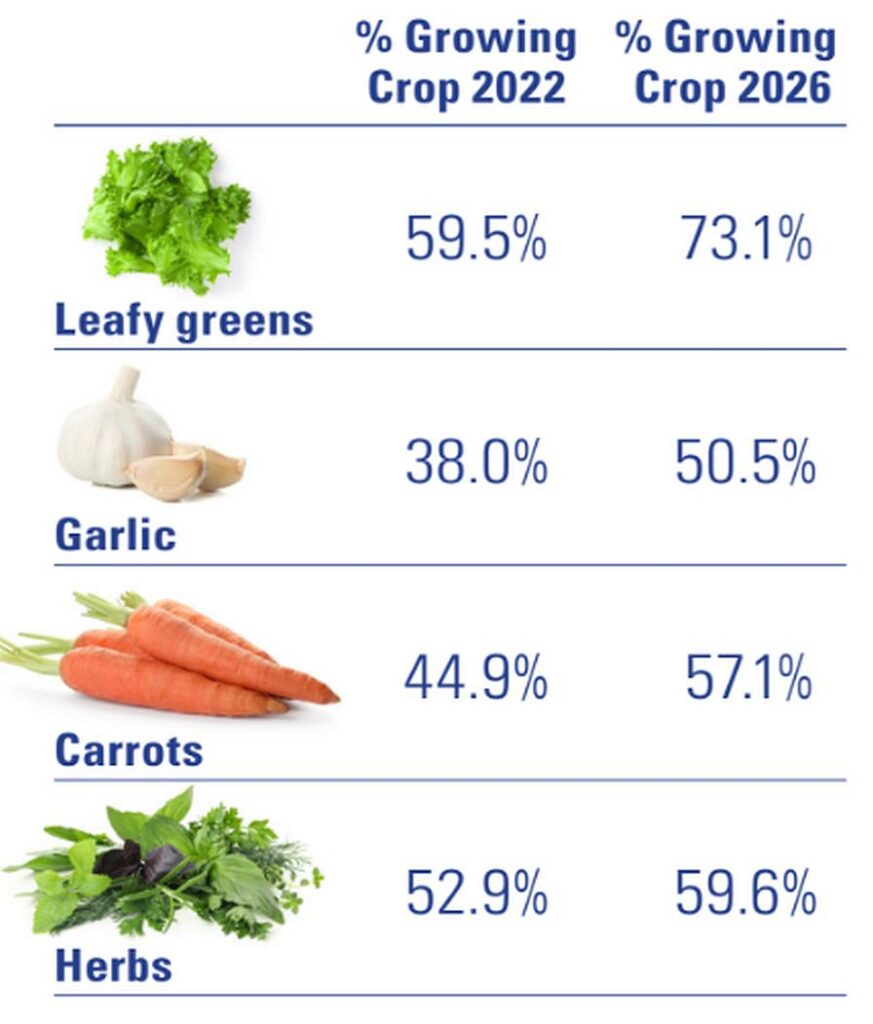 2026 State of the Vegetable Industry graphic on crops building momentum