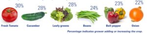 Established Crops to Grow With
