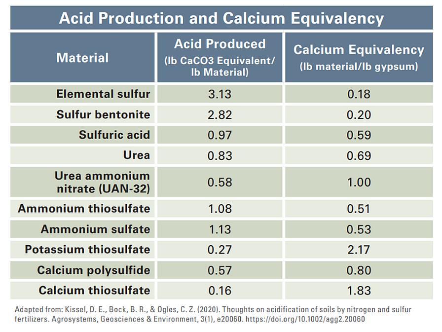 Acid Production and Calcium Equivalency graphic
