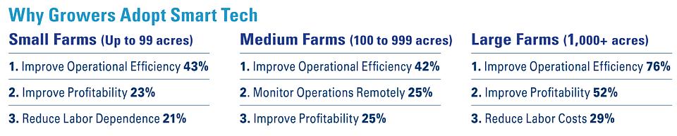 American Vegetable Grower SOI 2026 smart tech adoption graphic