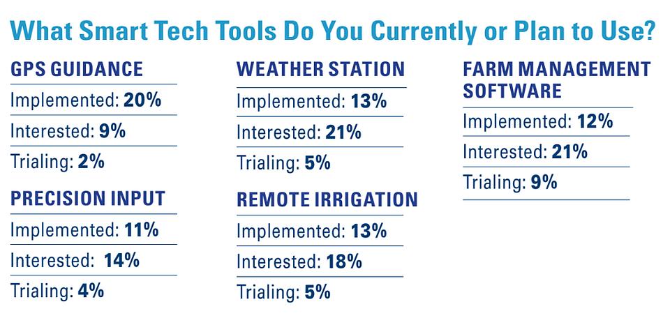 American Vegetable Grower SOI 2026 smart tech tools use graphic