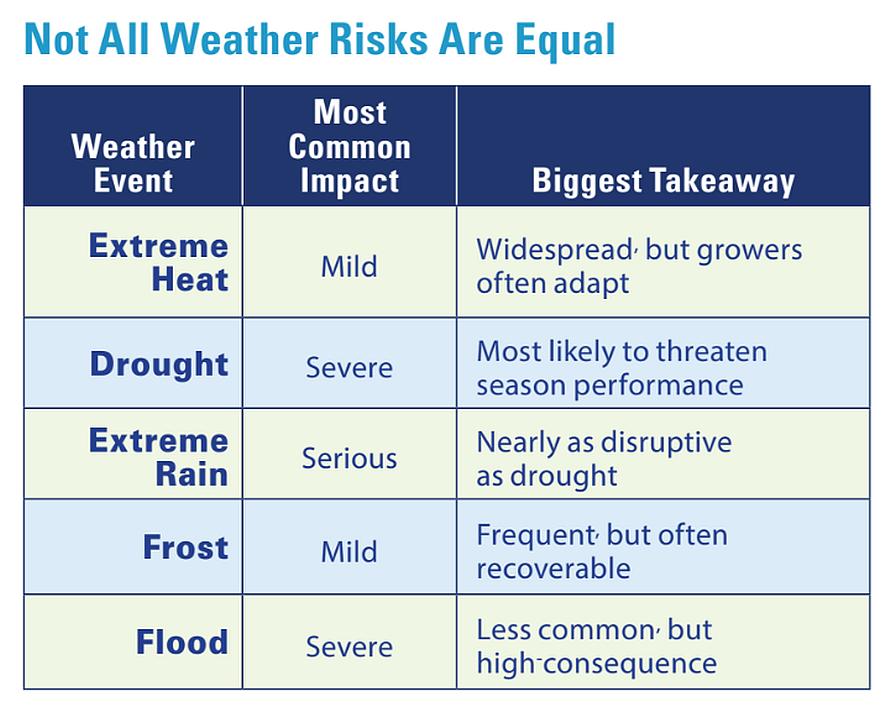 American Vegetable Grower 2026 State of the Industry survey results for extreme weather risks