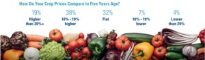 Comparing Crop Prices