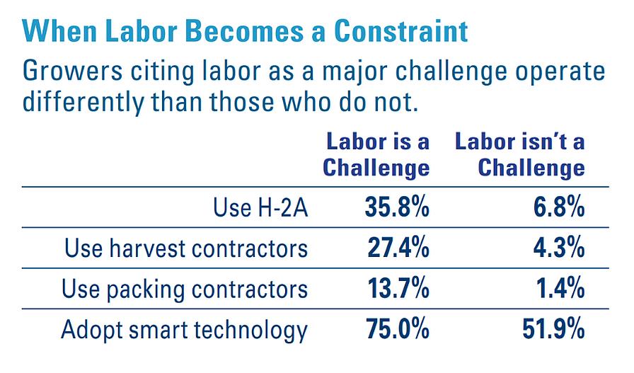 2026 State of the Vegetable Industry survey results for labor