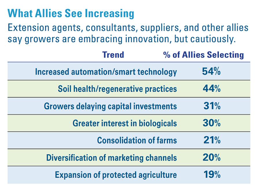 2026 State of the Vegetable Industry survey graphic showing where industry allies see investment growth