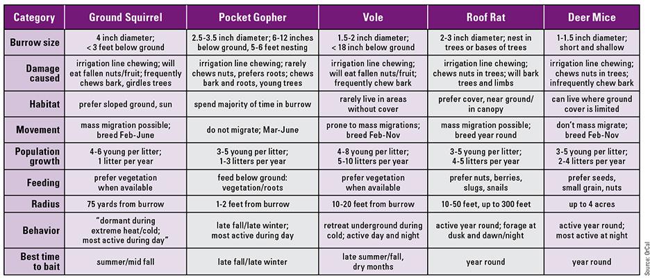 Rodent control chart for fruit and nut growers