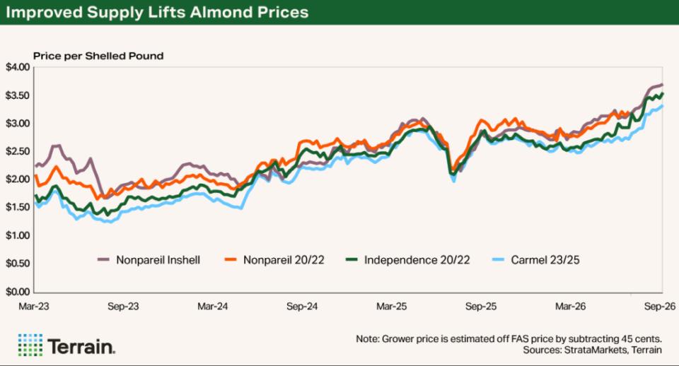 Almond prices trends chart from Terrain Ag