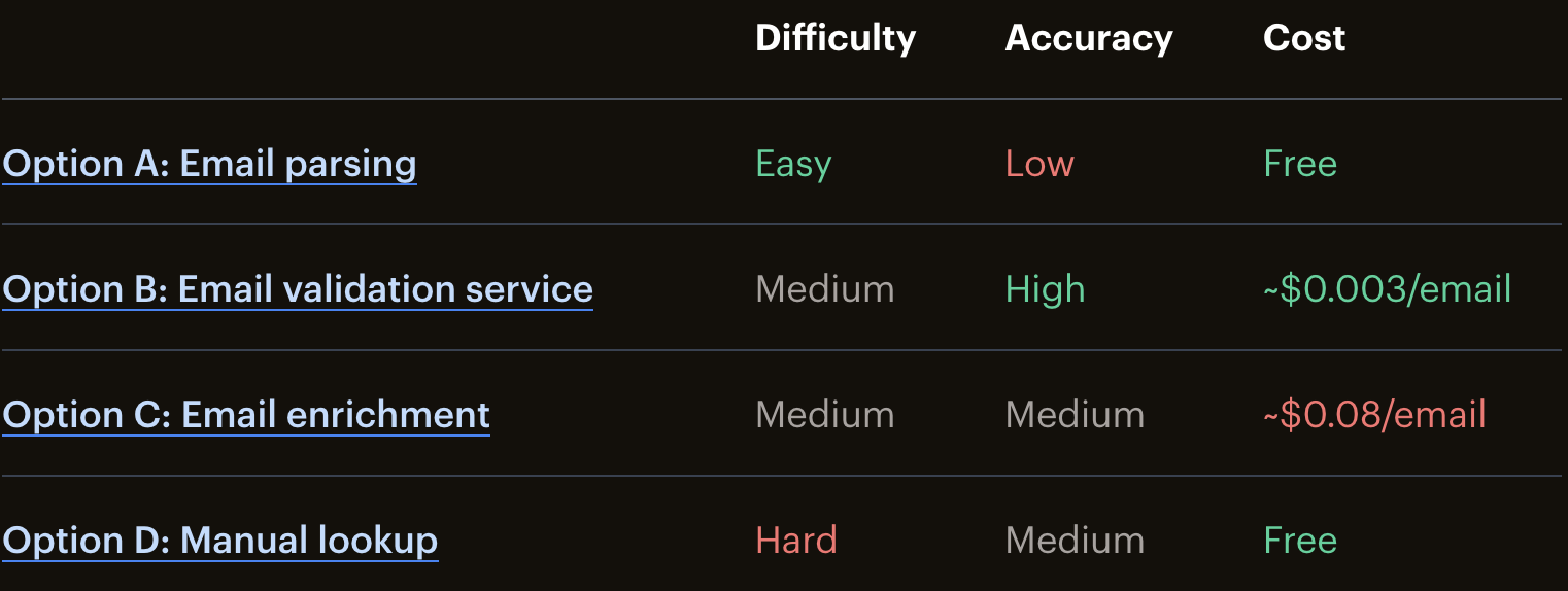 Difficulty/Accuracy/Cost