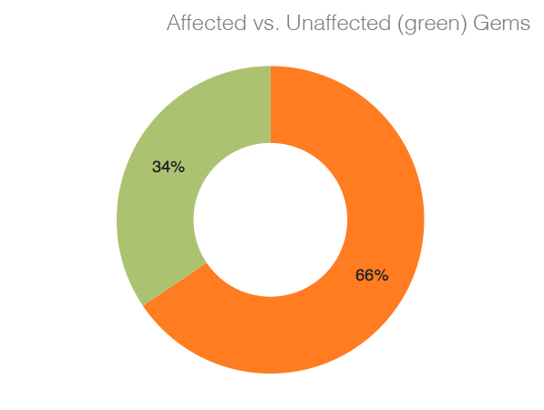 Affected and unaffected gems