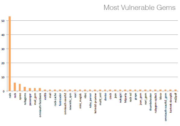 Most vulnerable gems