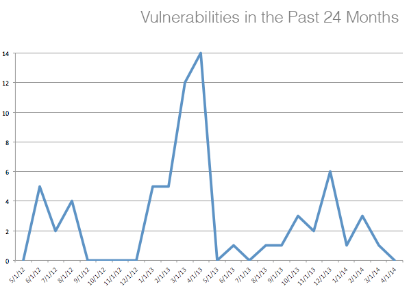 Gem vulnerabilities in the past 24 months