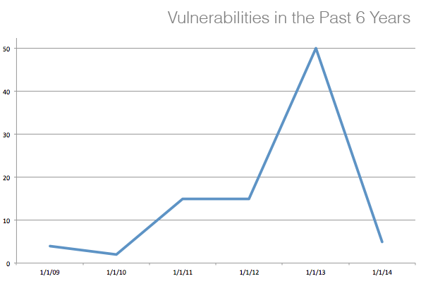 Gem vulnerabilities in the past 6 years