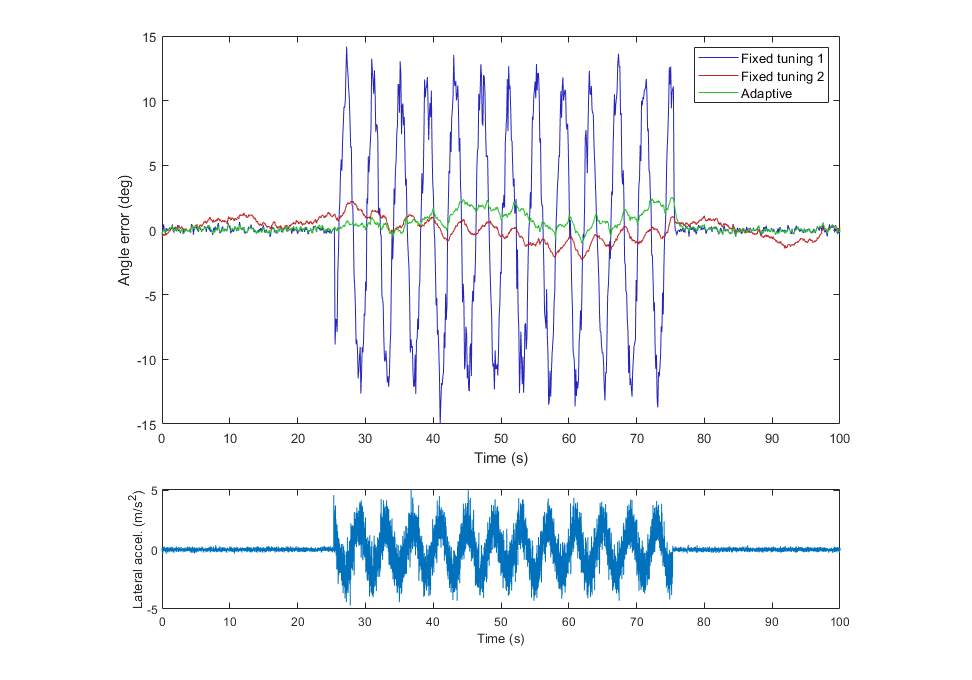Adaptive Filtering