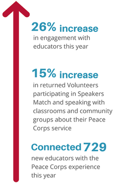 World Wise Schools: By the numbers